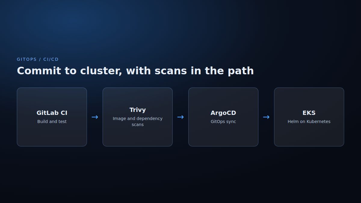 Diagram of GitLab CI, Trivy scans, ArgoCD GitOps, and EKS