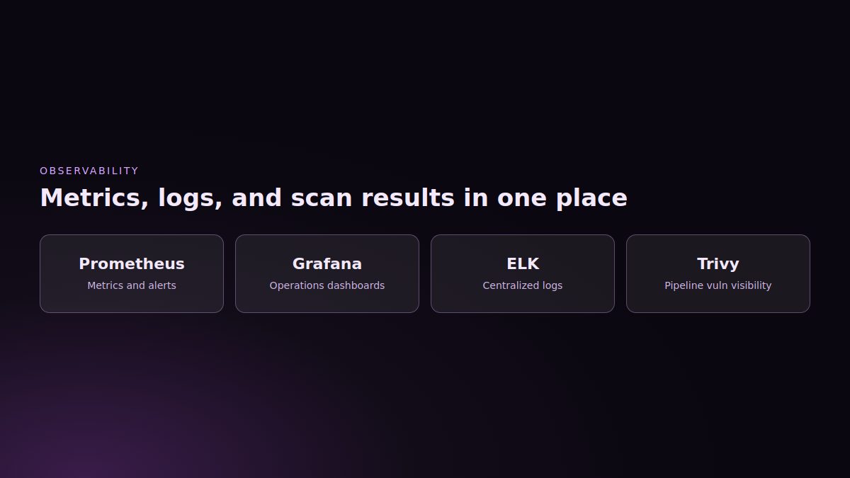 Diagram of Prometheus, Grafana, ELK, and Trivy observability stack