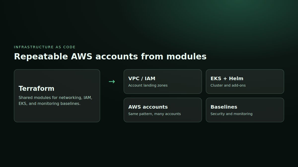Diagram of Terraform modules provisioning VPC, IAM, EKS, and AWS account baselines
